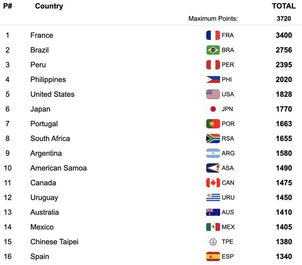 Resultados por paises del mundial de longboard